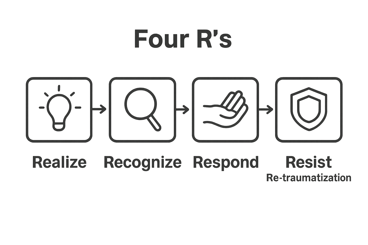 Infographic visually summarizes the four R's of trauma informed care