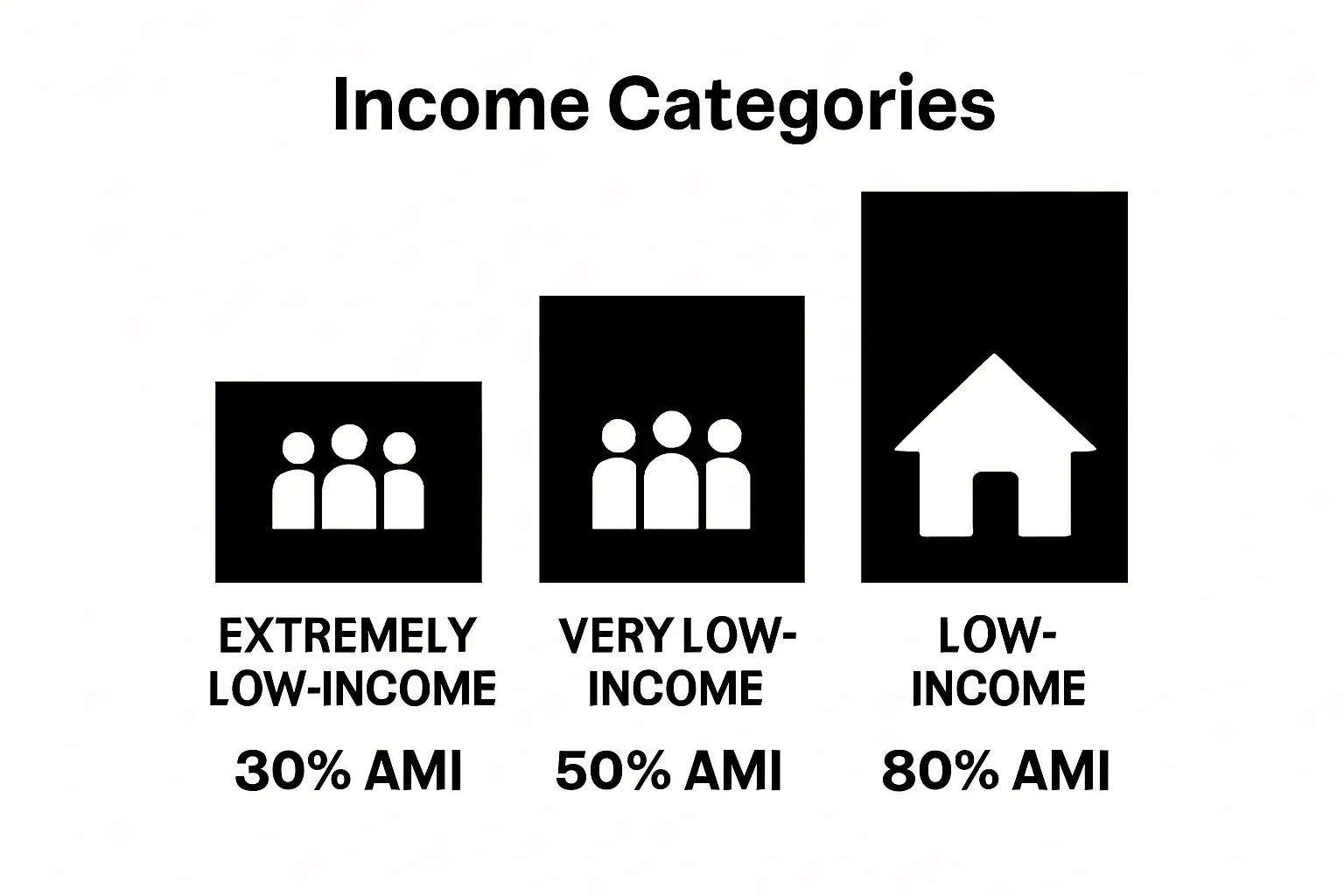 Three income categories for Section 8 qualification illustrated by icons