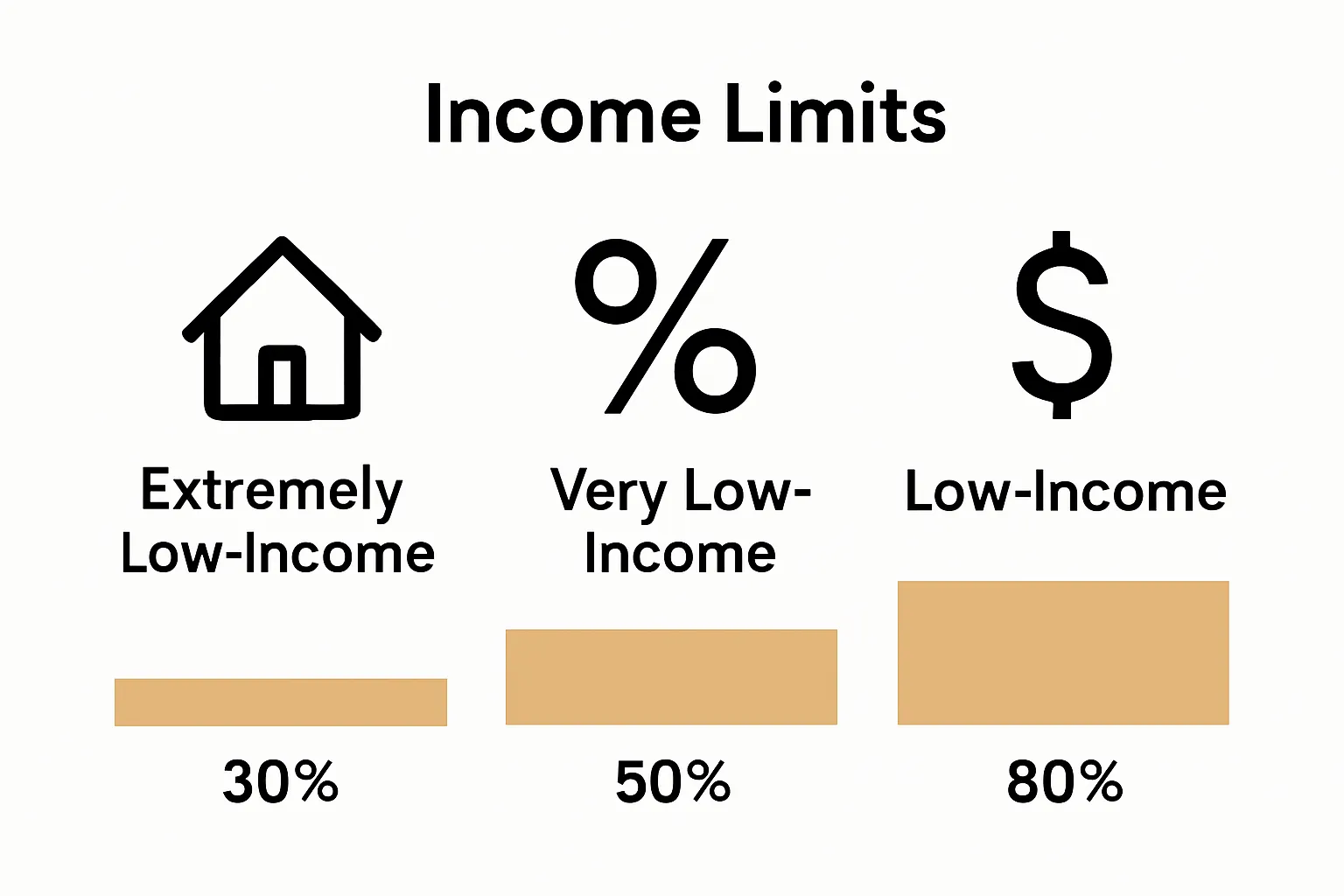 Infographic comparing three Section 8 income tiers by percentage