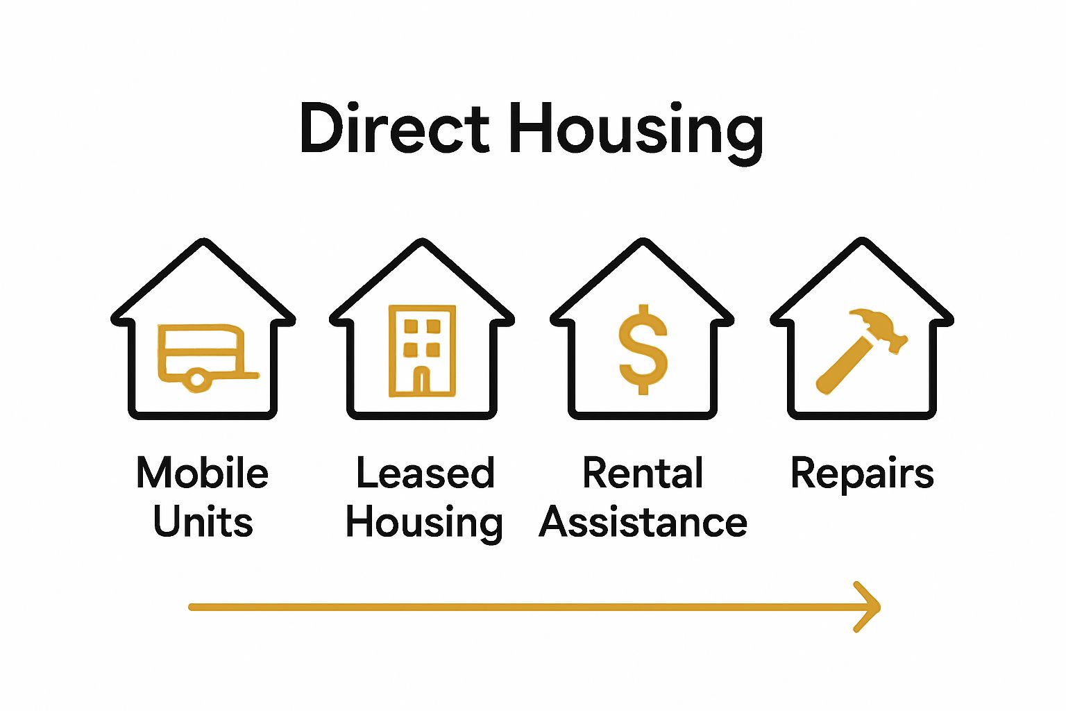 Four icons showing types of direct housing assistance