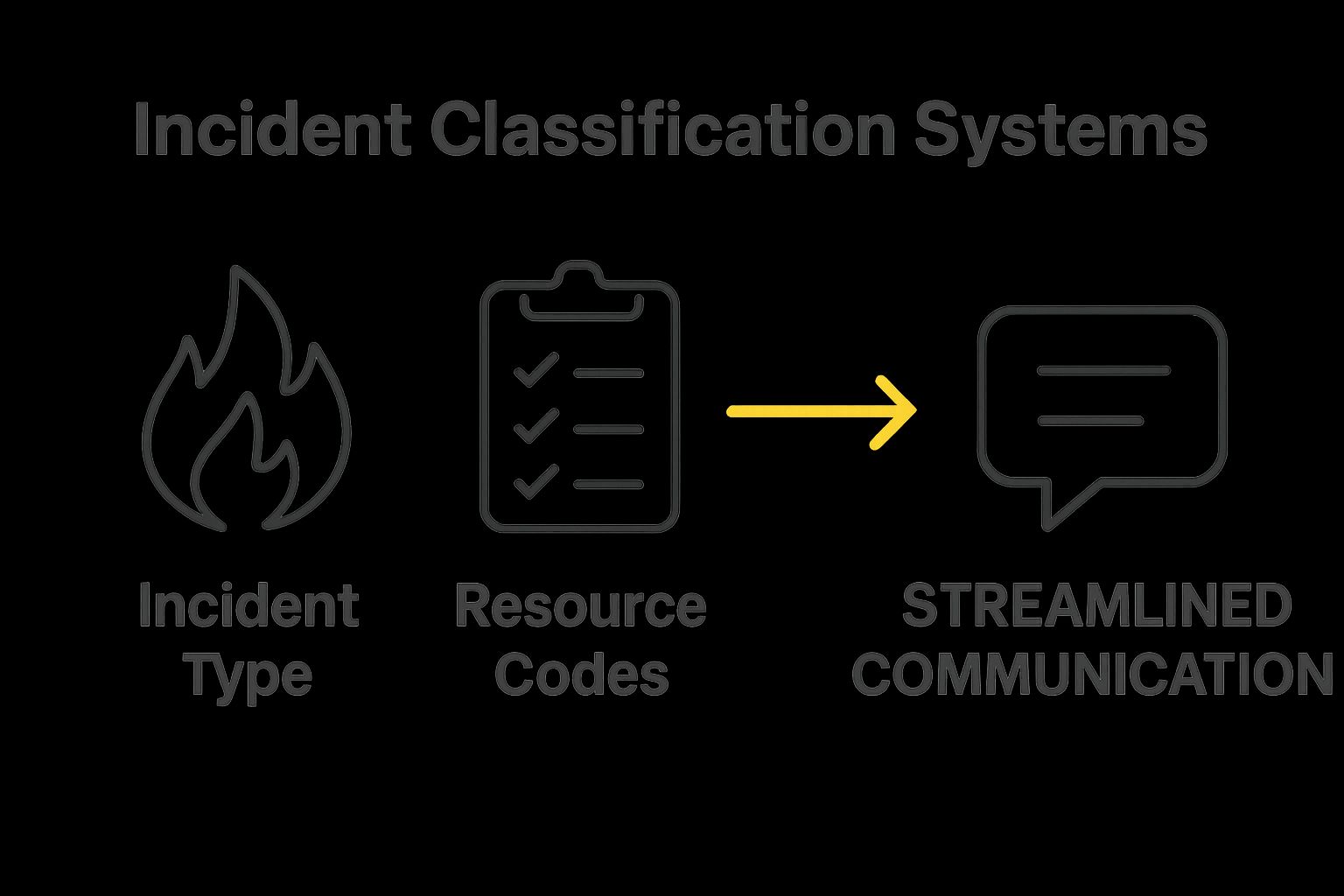 Infographic comparing incident type, resource codes, and response levels.
