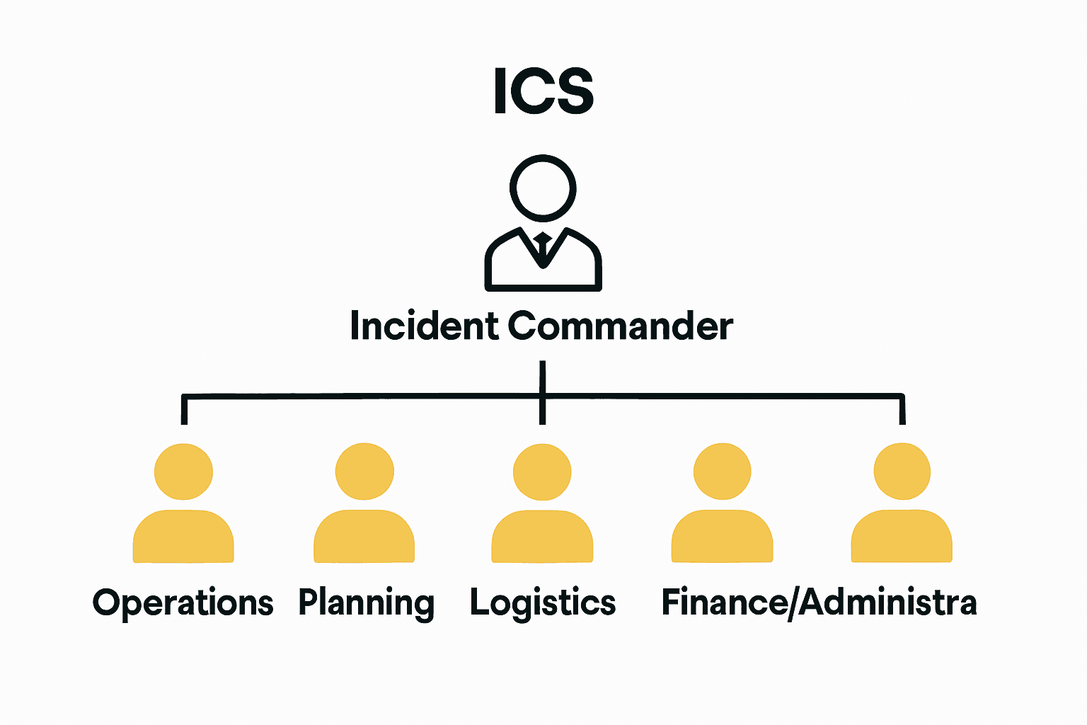 Simple infographic showing five basic ICS roles and structure