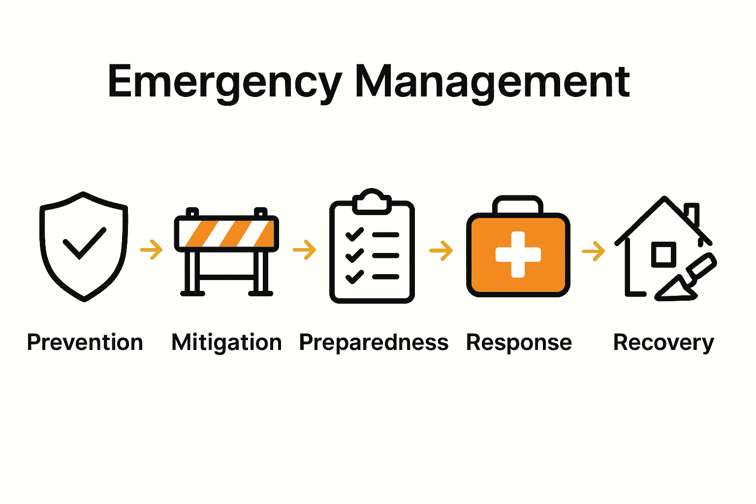Infographic showing the five stages of emergency management with icons and arrows.