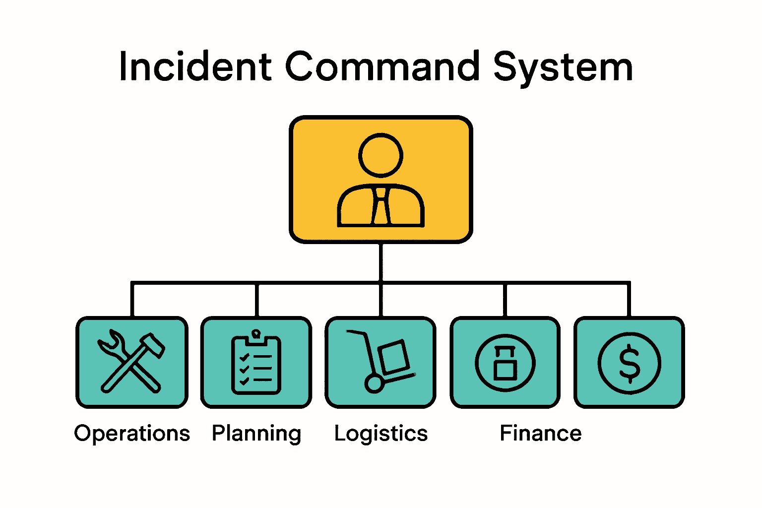 Infographic comparing five ICS management sections and their core roles