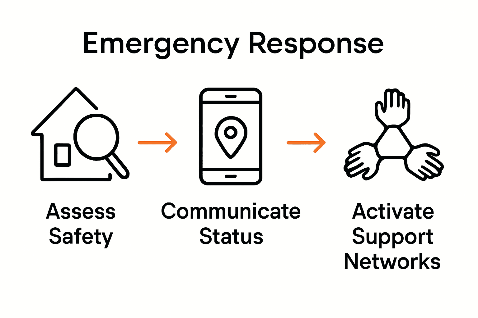 Infographic of three emergency response steps with icons and arrows