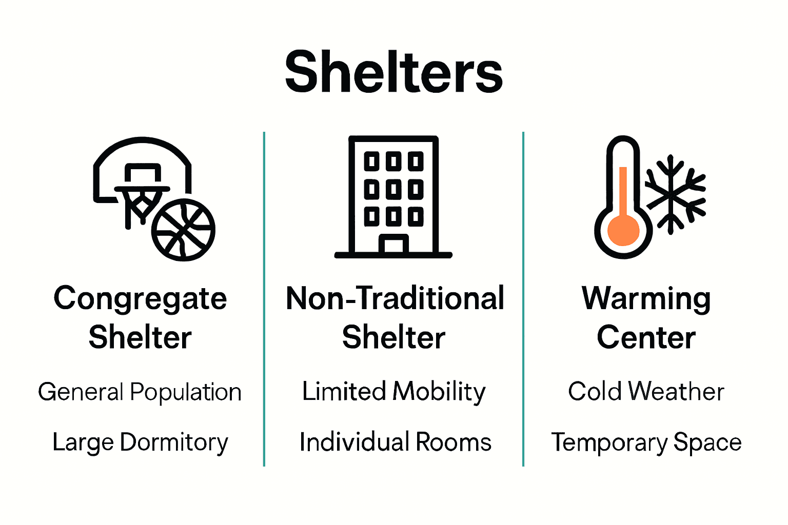 Infographic comparing shelter types: congregate, non-traditional, warming center.