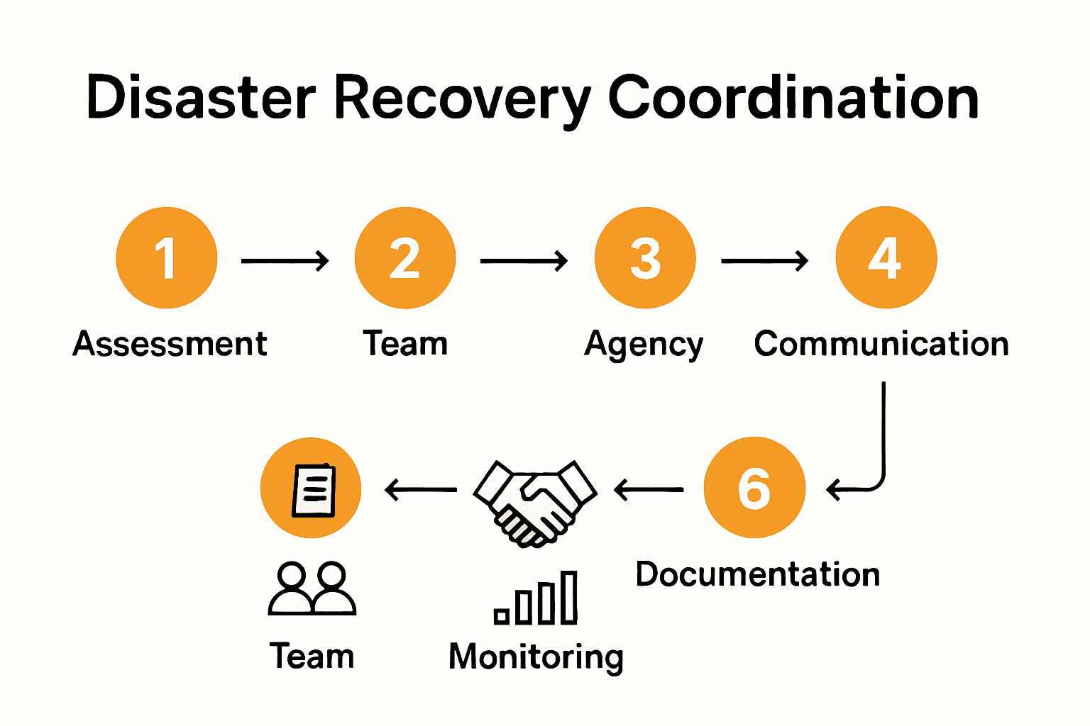 Infographic showing six key disaster recovery coordination steps in a visual flow