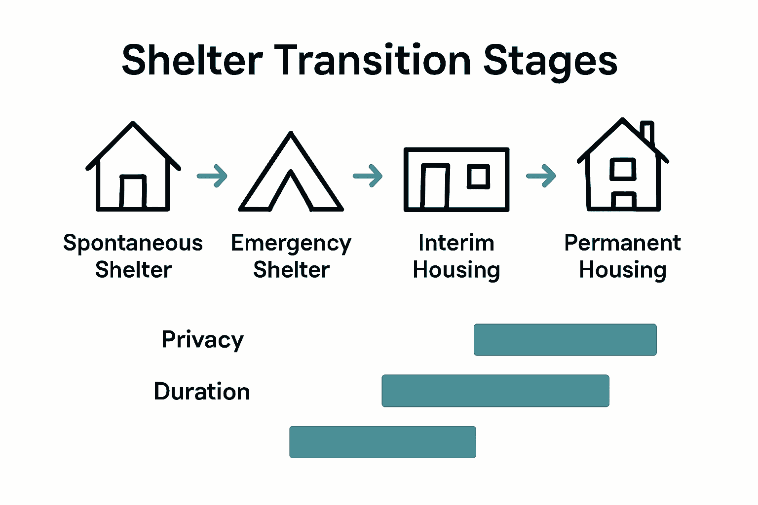 Shelter transition stages visual with icons