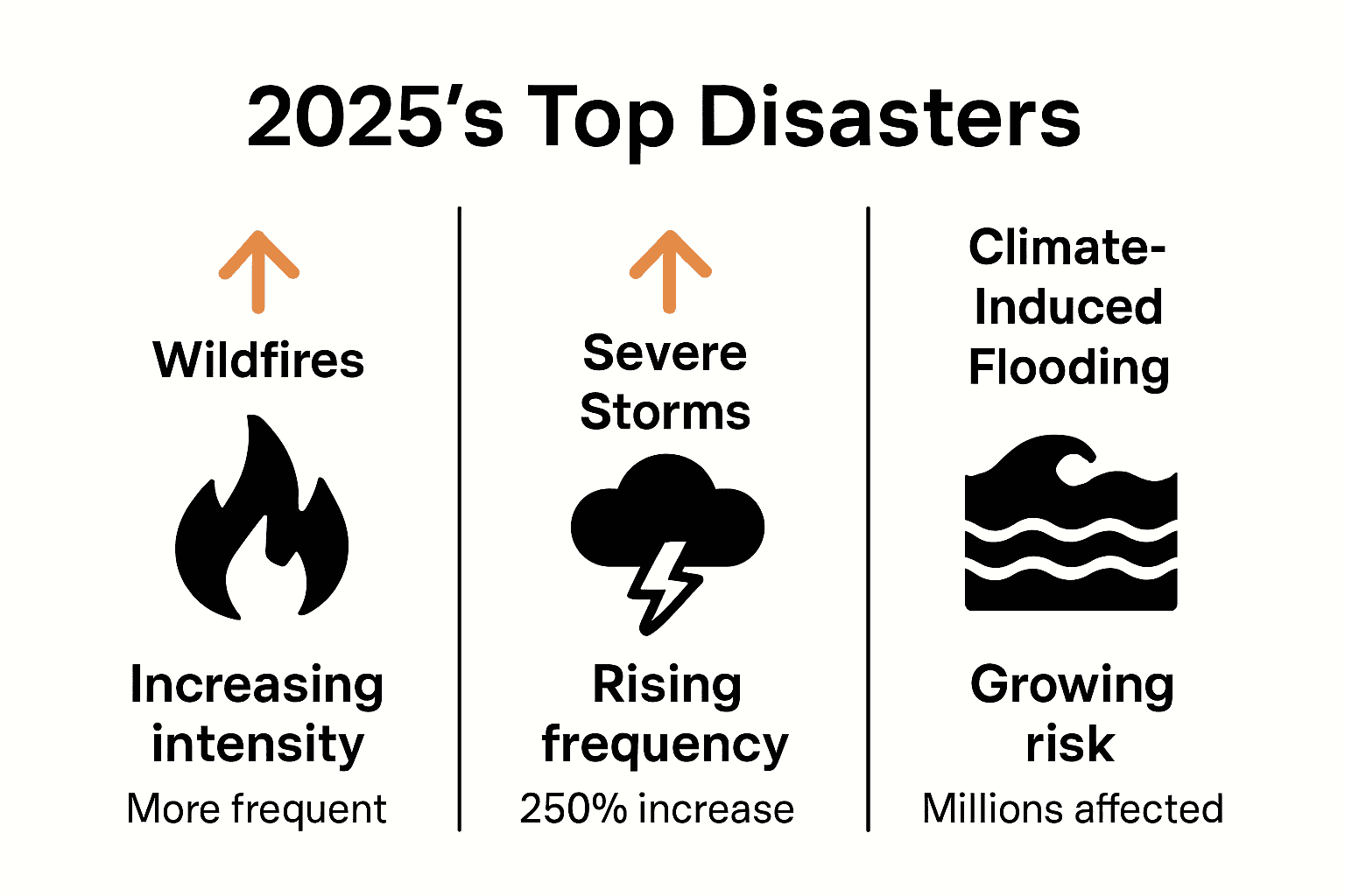 Infographic comparing wildfires, storms, and floods in 2025