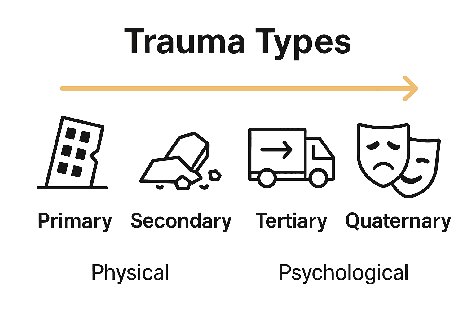 Comparison chart of four trauma types caused by disasters