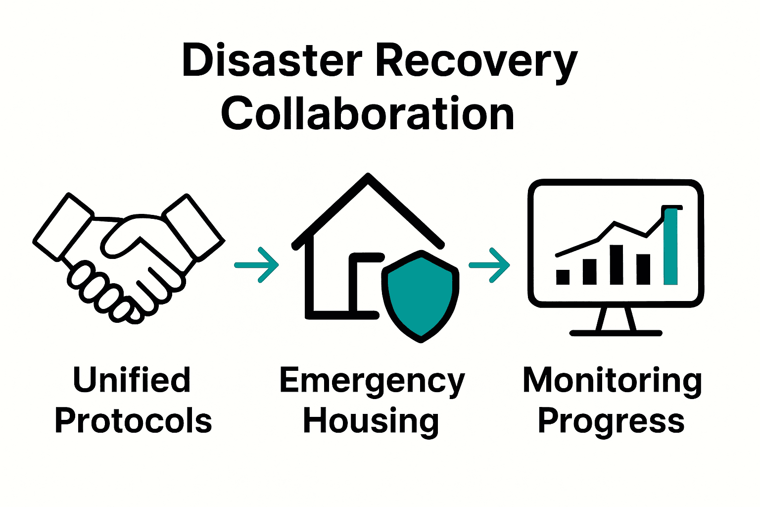 Three-step disaster recovery collaboration infographic with agency, housing, and monitoring icons.