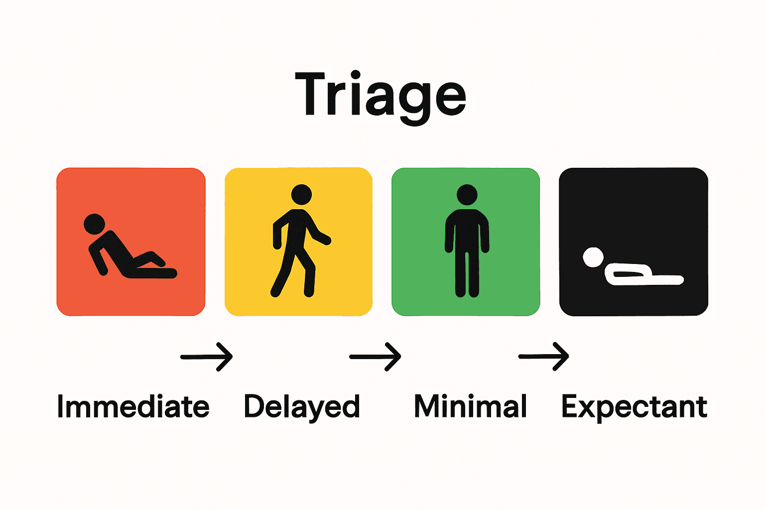 Infographic showing disaster triage tag colors and categories