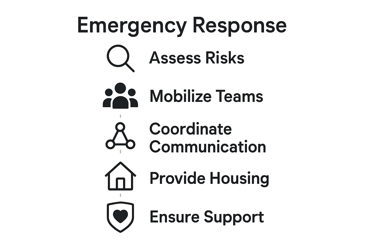 Five-step emergency response process infographic with icons and arrows