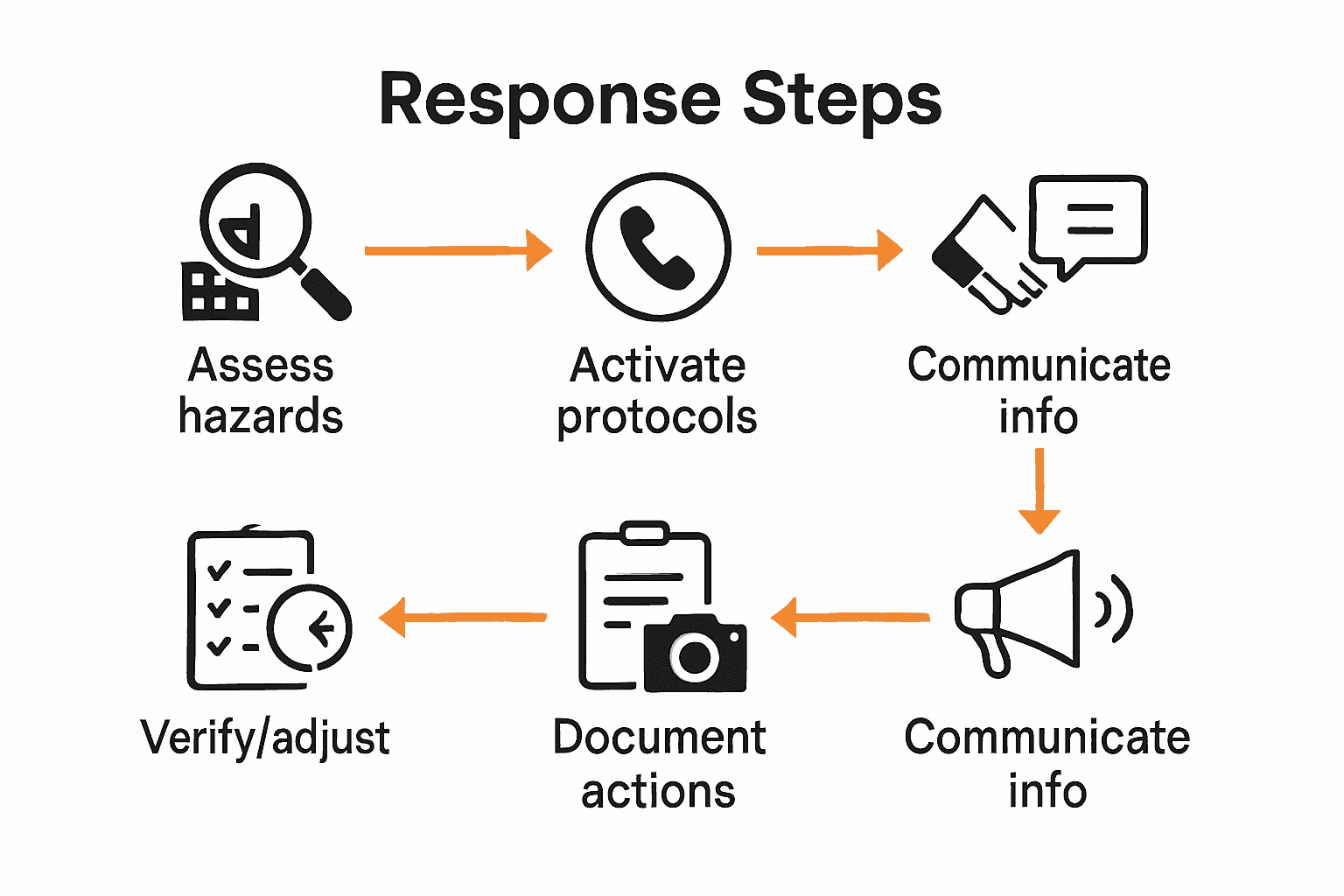 Infographic of disaster response steps as process flow