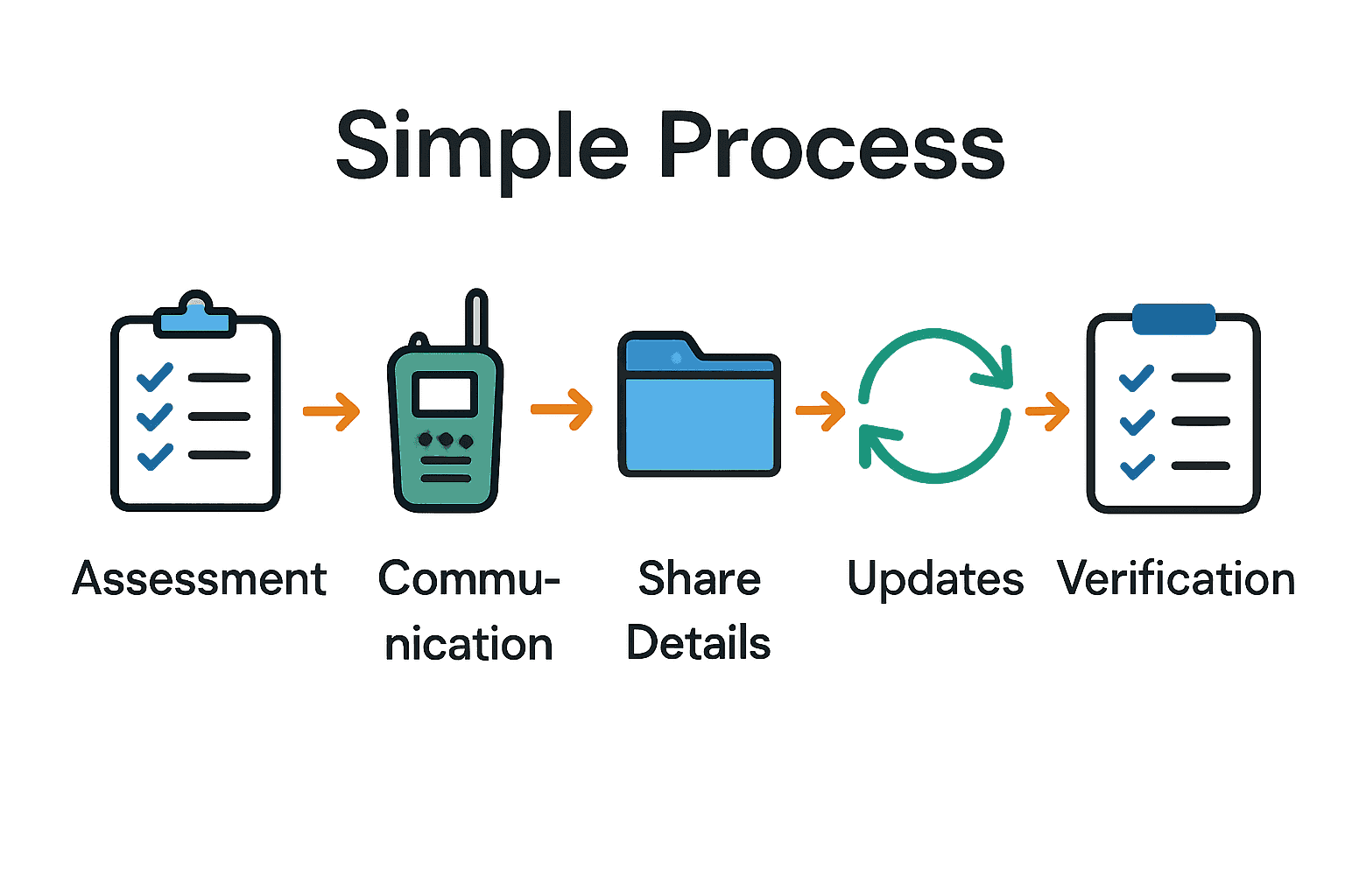5-step process for coordinating with first responders