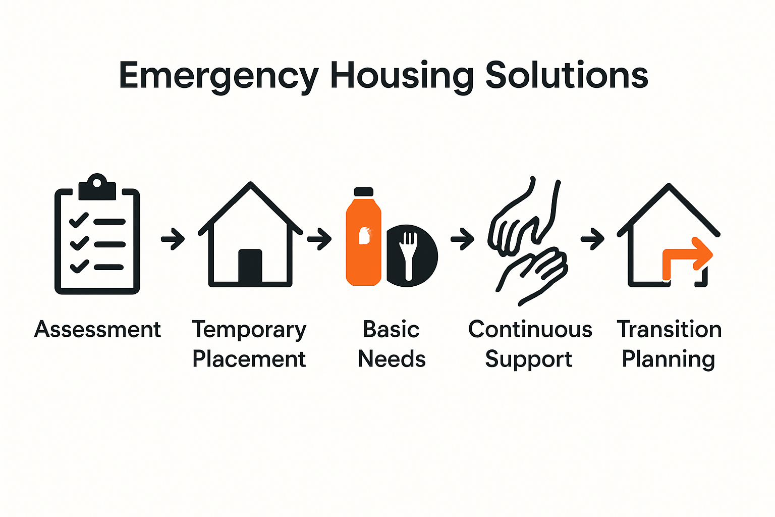 5-step emergency housing solutions process visual