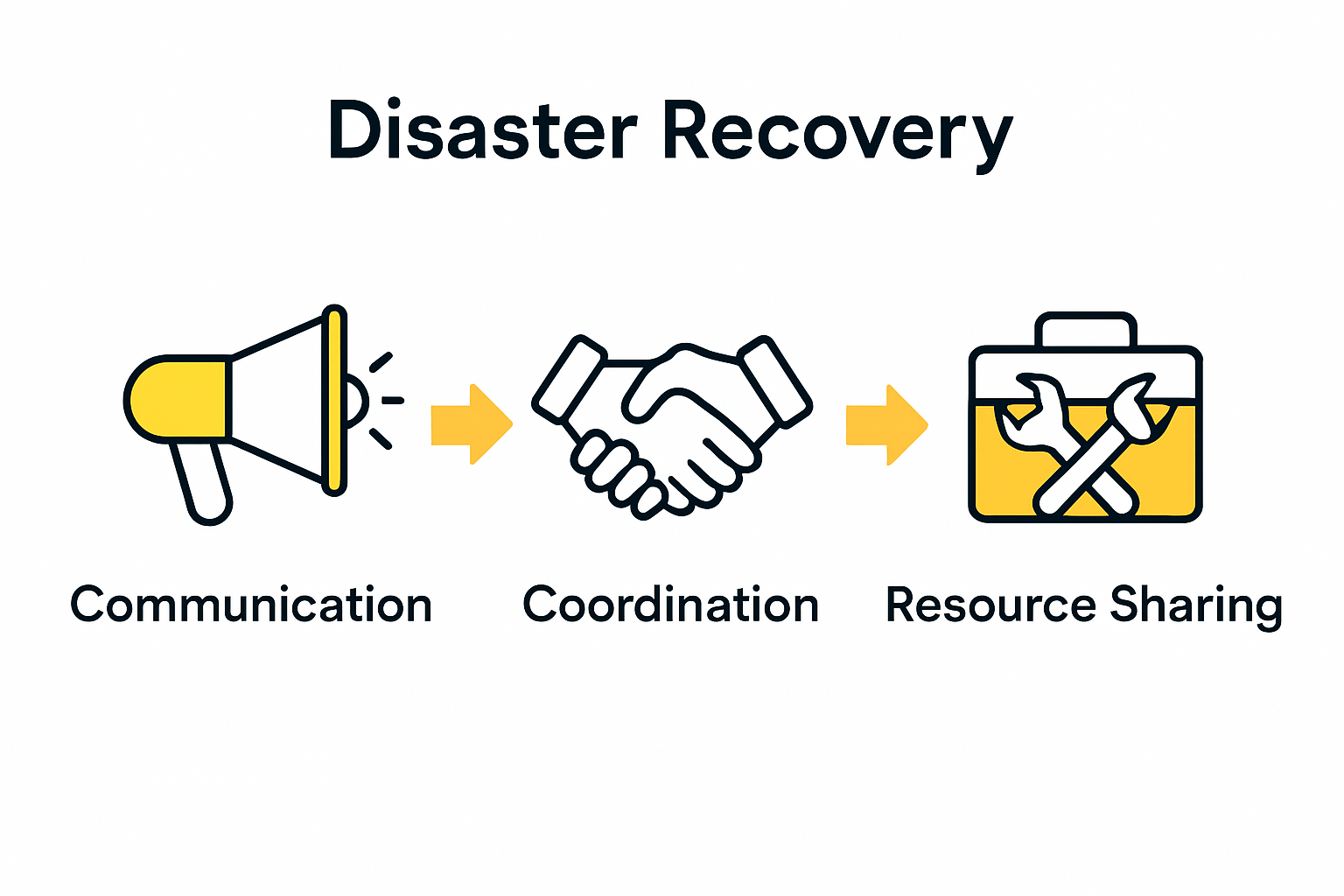 Infographic showing collaborative disaster recovery steps
