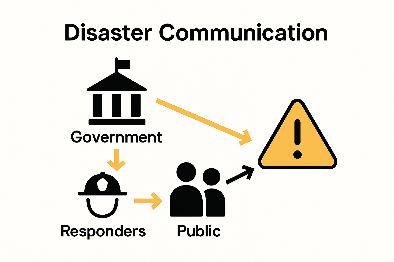 Infographic illustrating disaster communication process flow