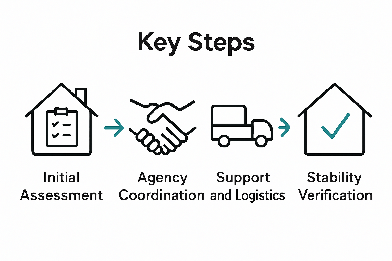 Infographic of four disaster housing steps