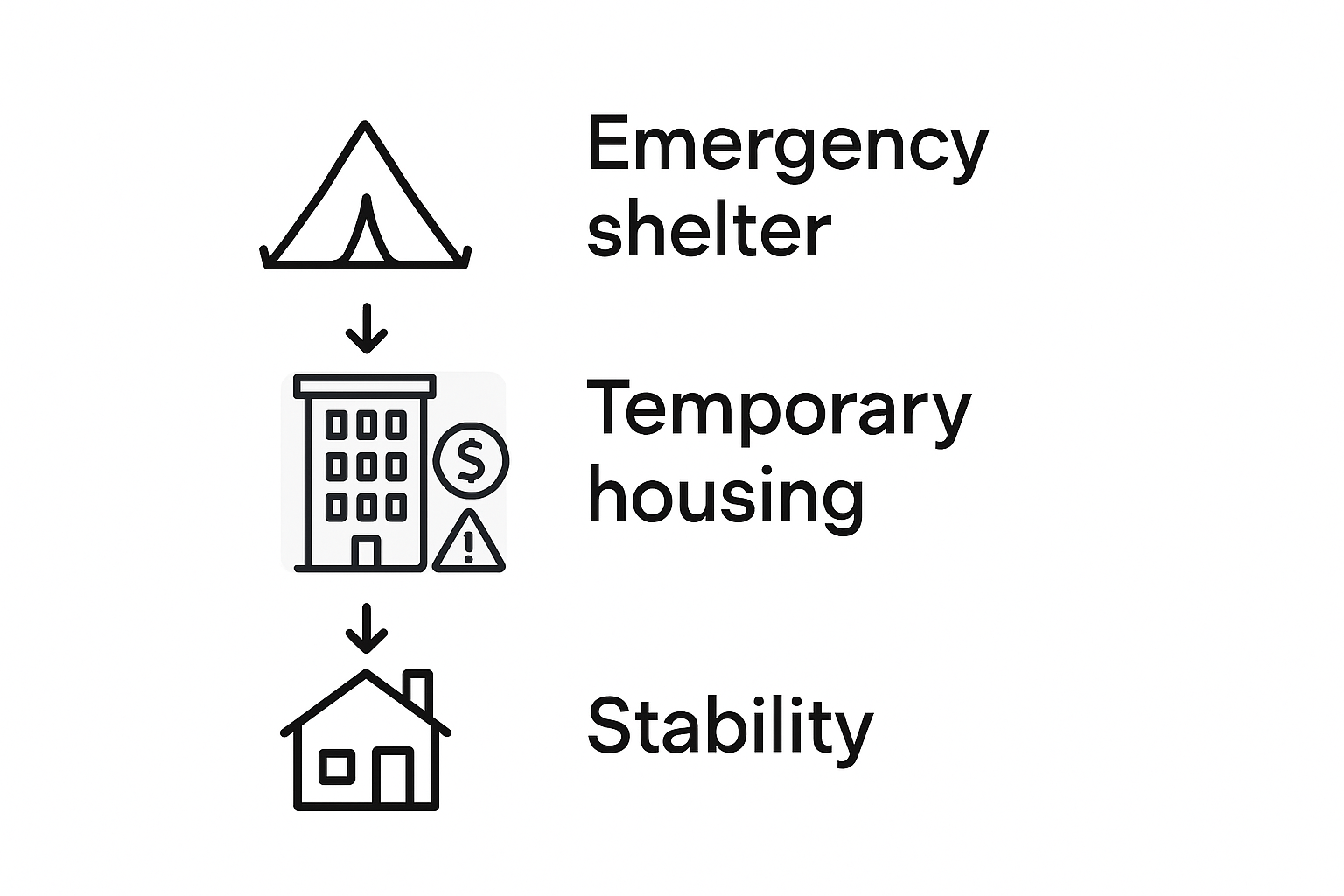 Infographic showing disaster recovery stages