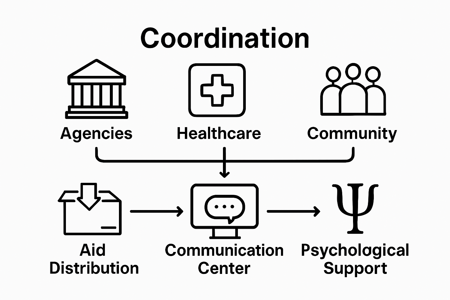 Infographic of disaster agency coordination stages