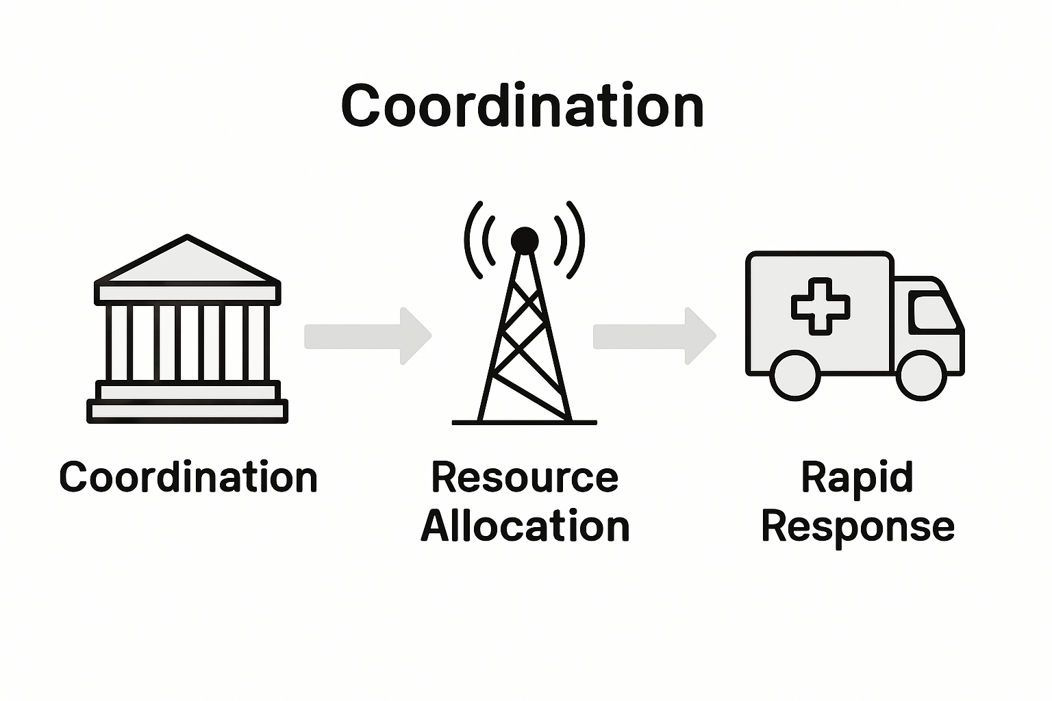 Infographic comparing disaster response coordination steps