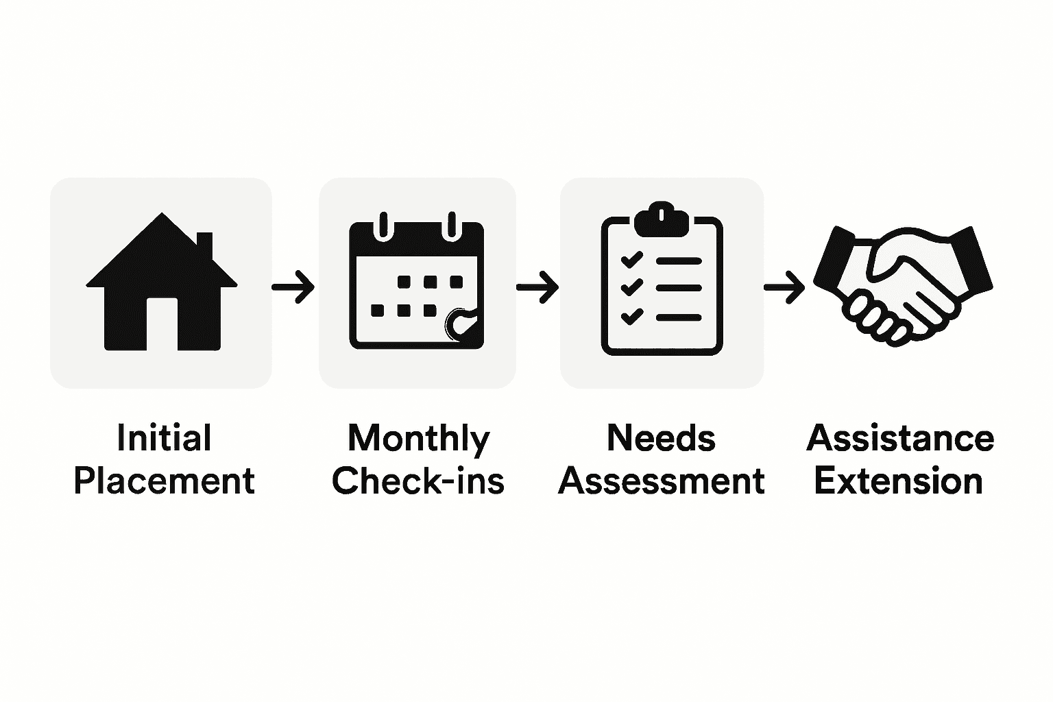 Infographic on housing placement and follow up steps