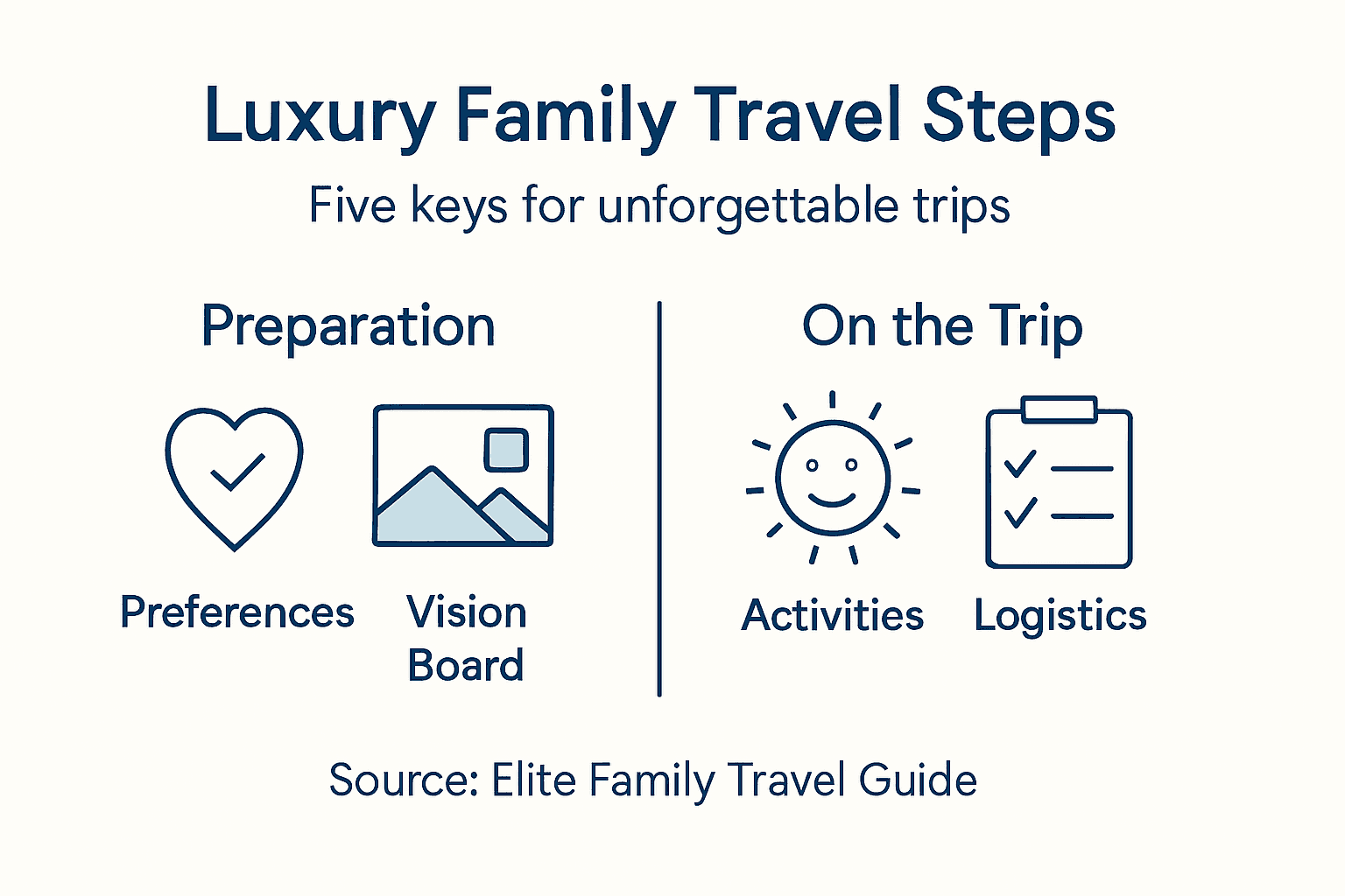 Infographic on luxury family travel planning steps