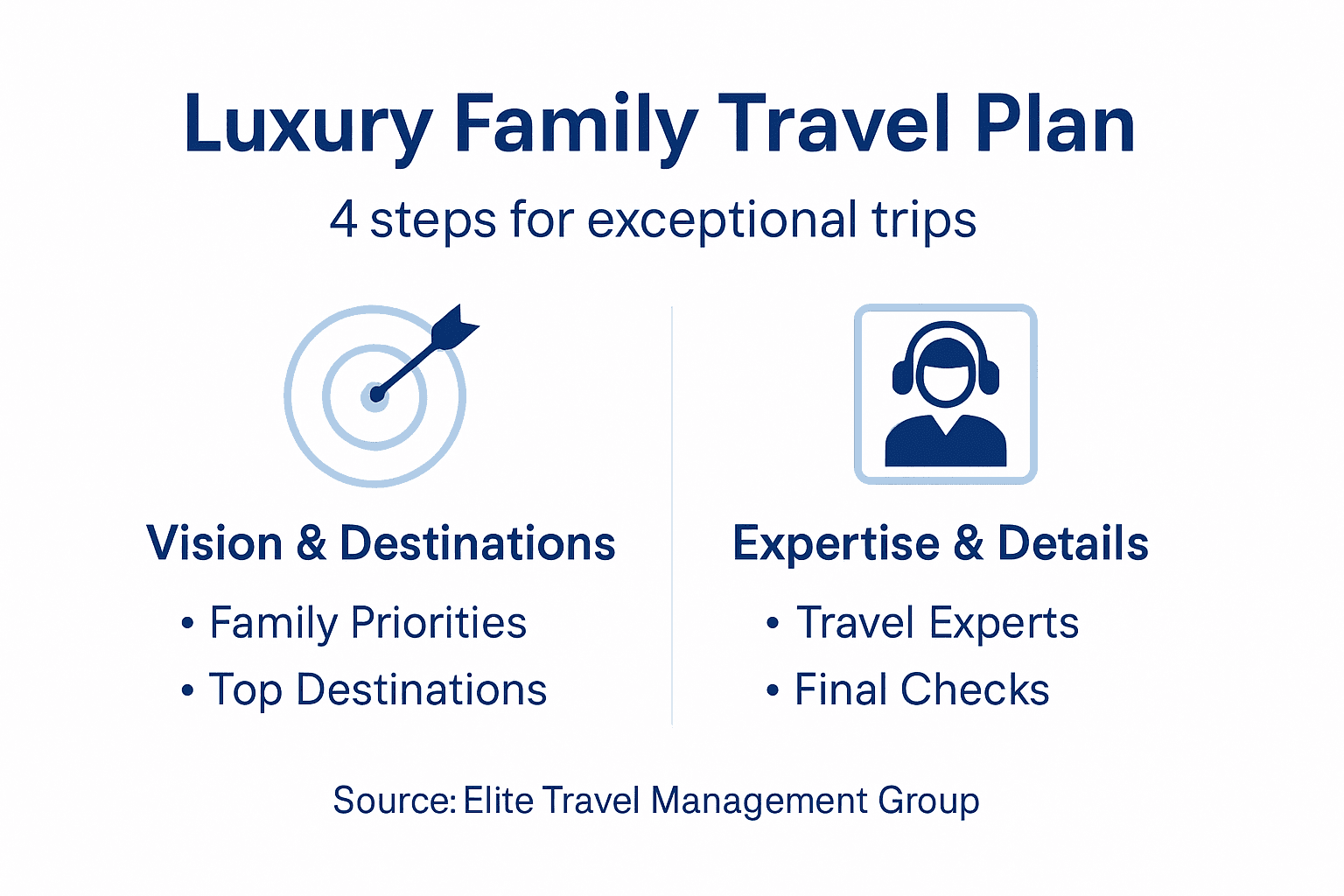 Infographic summarizing luxury family travel steps