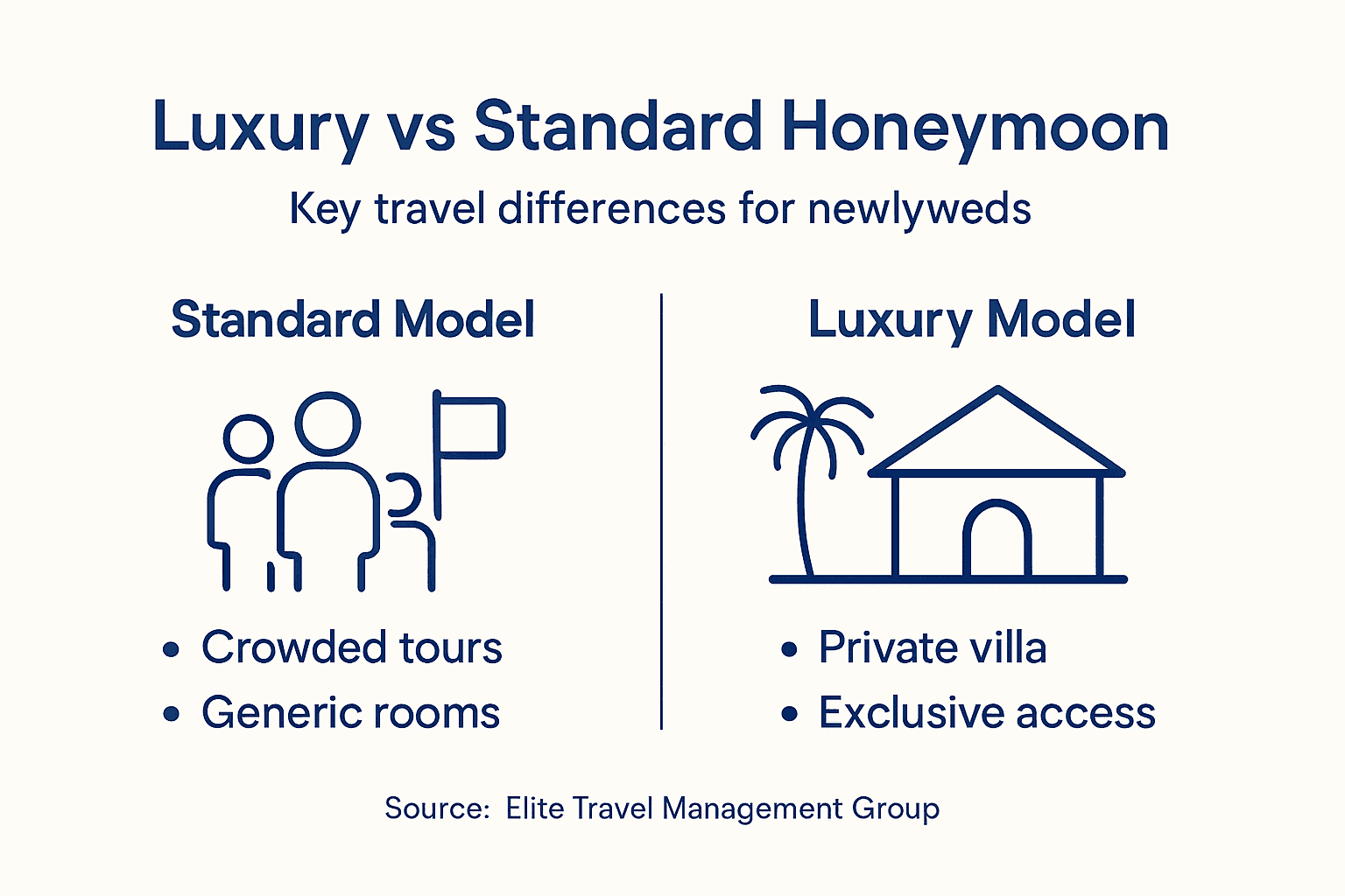Infographic luxury honeymoon versus standard honeymoon