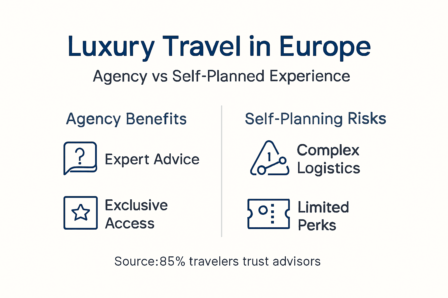 Infographic compares agency vs self-planned travel