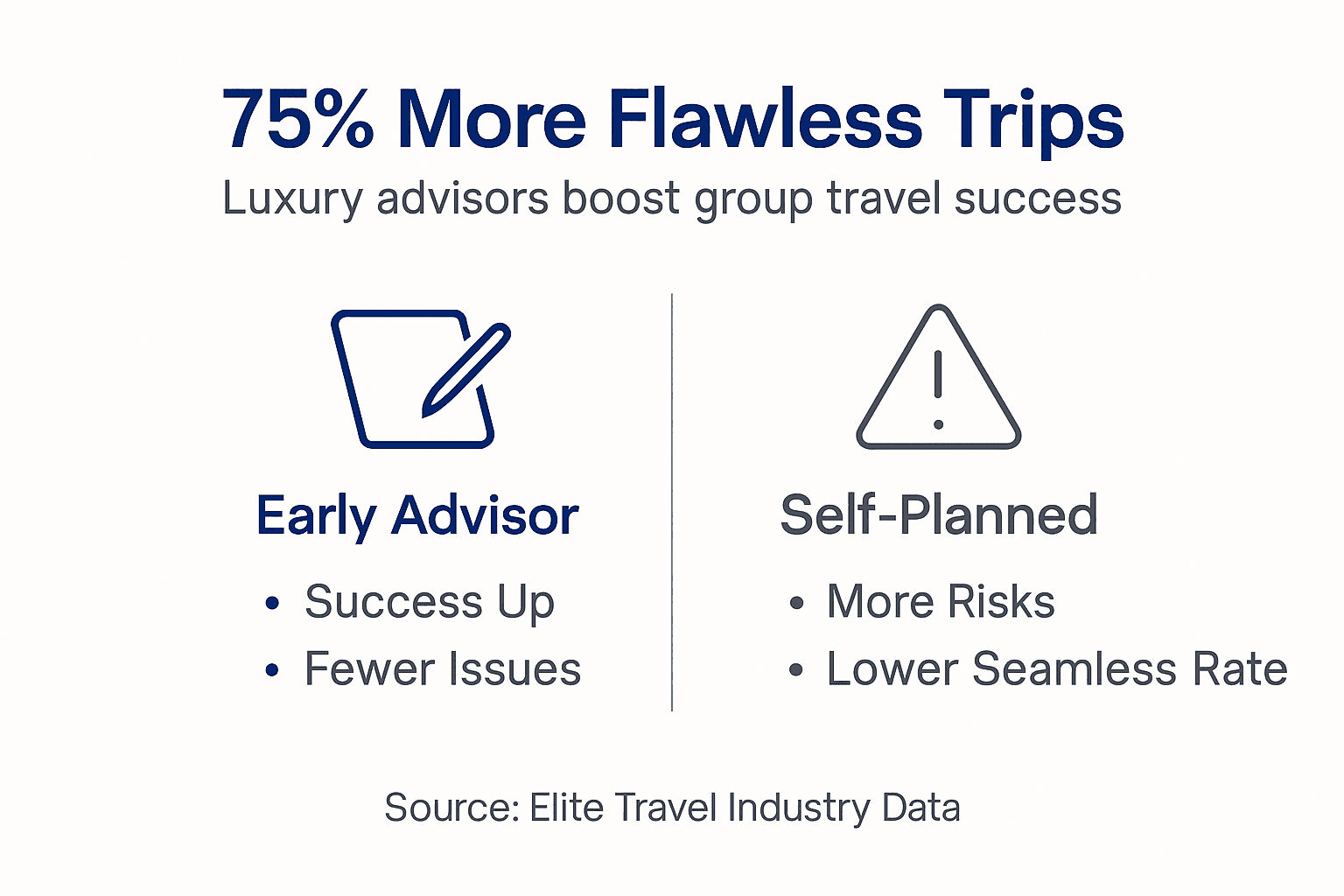 Infographic visualizing 75 percent improvement for luxury advisor group trips
