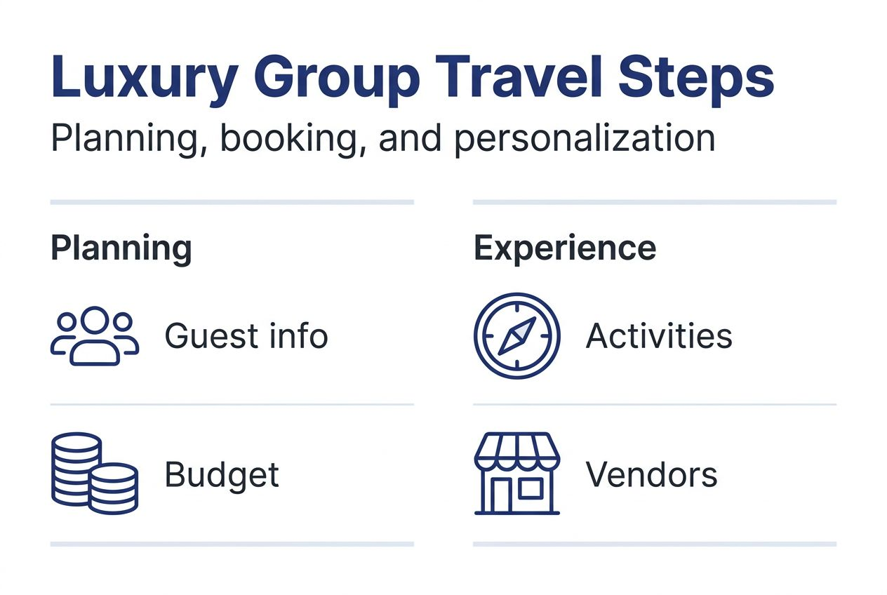 Infographic showing steps of group travel planning