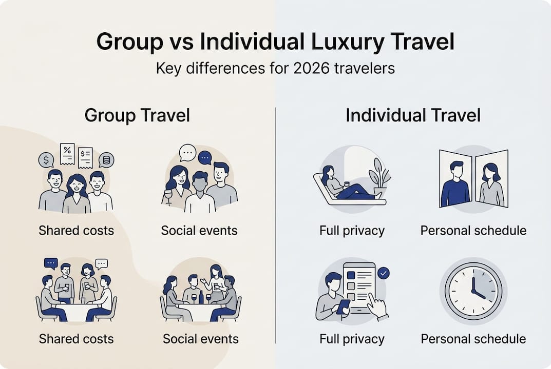 Infographic comparing group and individual luxury travel