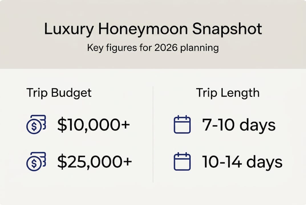 Infographic showing luxury honeymoon budgets and lengths