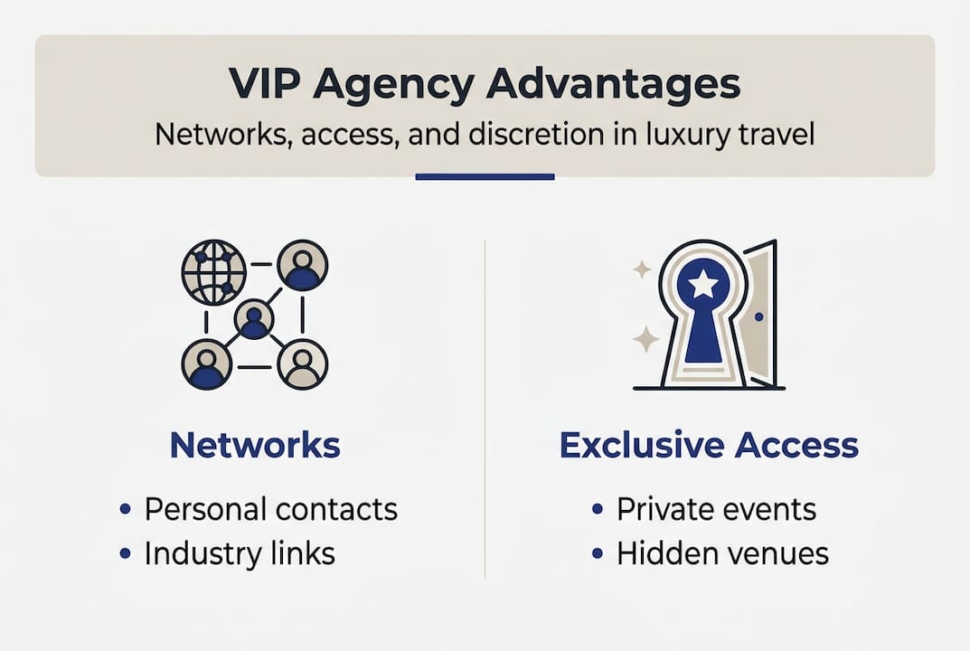 Infographic showing VIP agency networks and access
