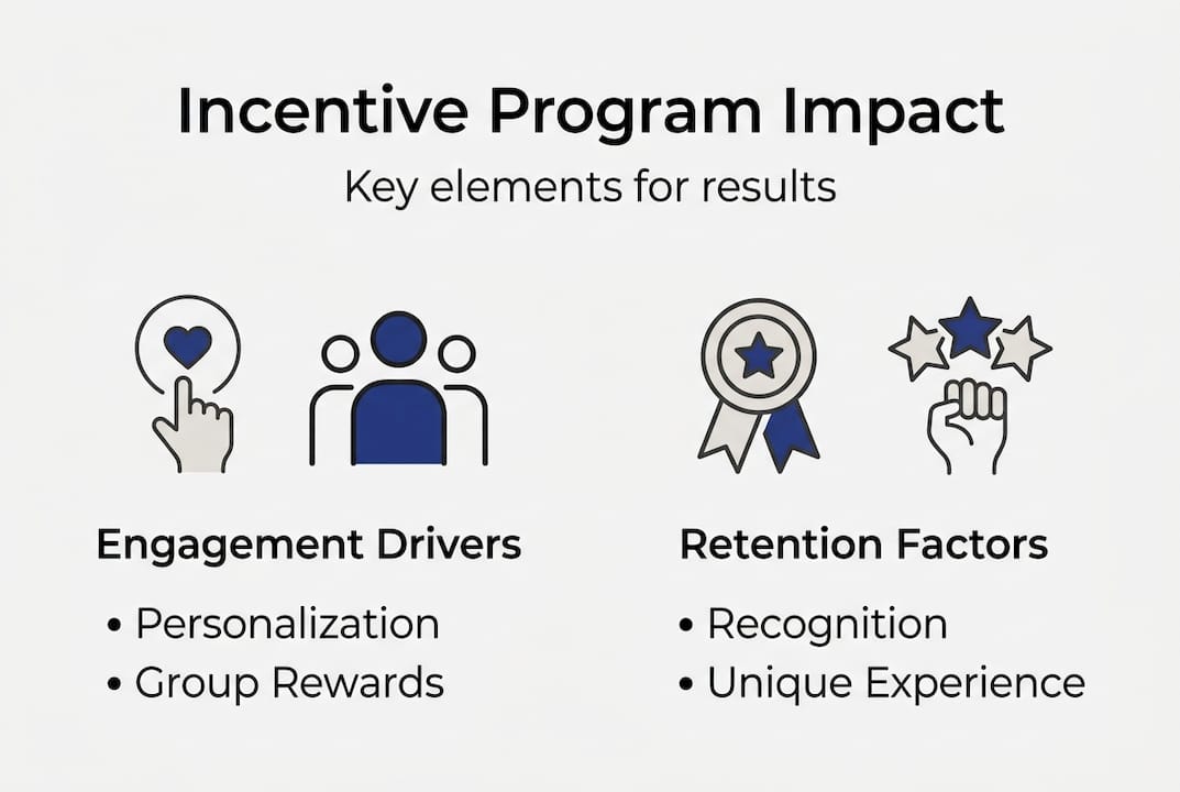 Infographic: Incentive program elements and impact