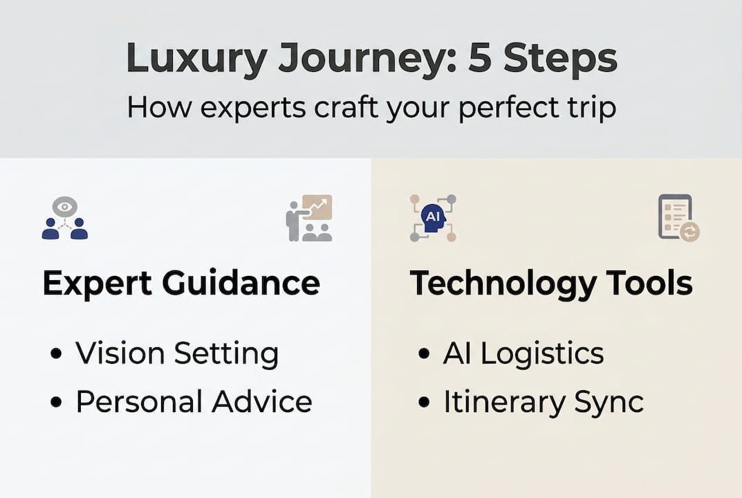 Infographic of 5 steps to luxury journey customization