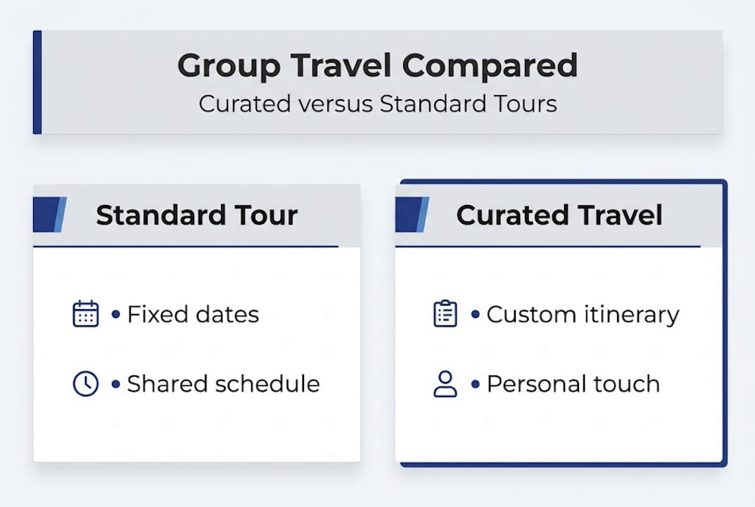 Infographic comparing curated and standard group travel
