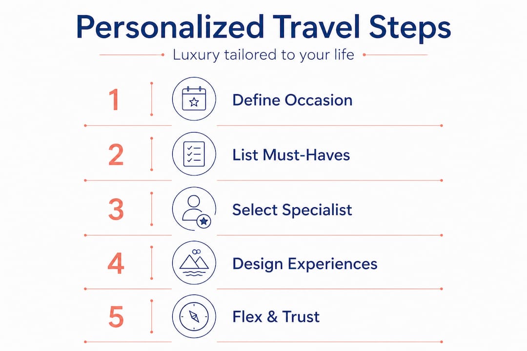 Infographic showing steps for personalized travel
