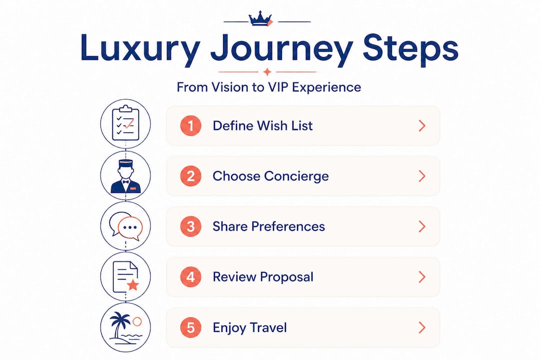 Vertical flow infographic showing luxury travel planning steps