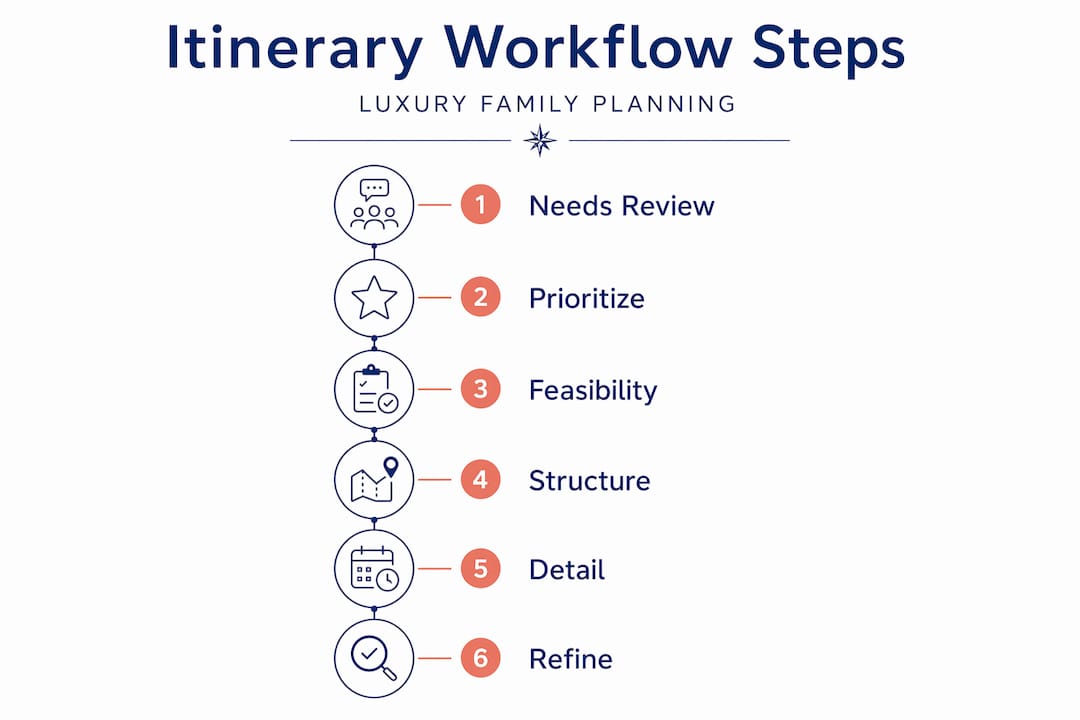 Infographic shows luxury travel itinerary workflow steps
