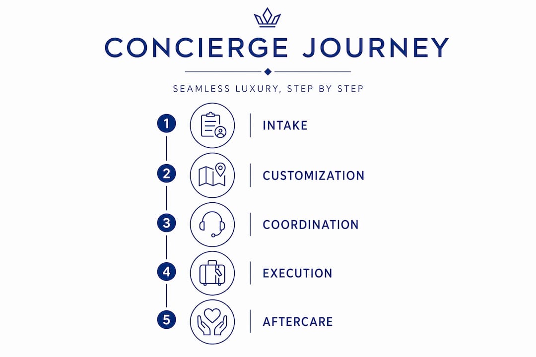 Infographic outlining steps of concierge travel process
