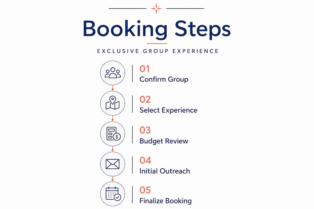 Infographic showing booking steps for group travel