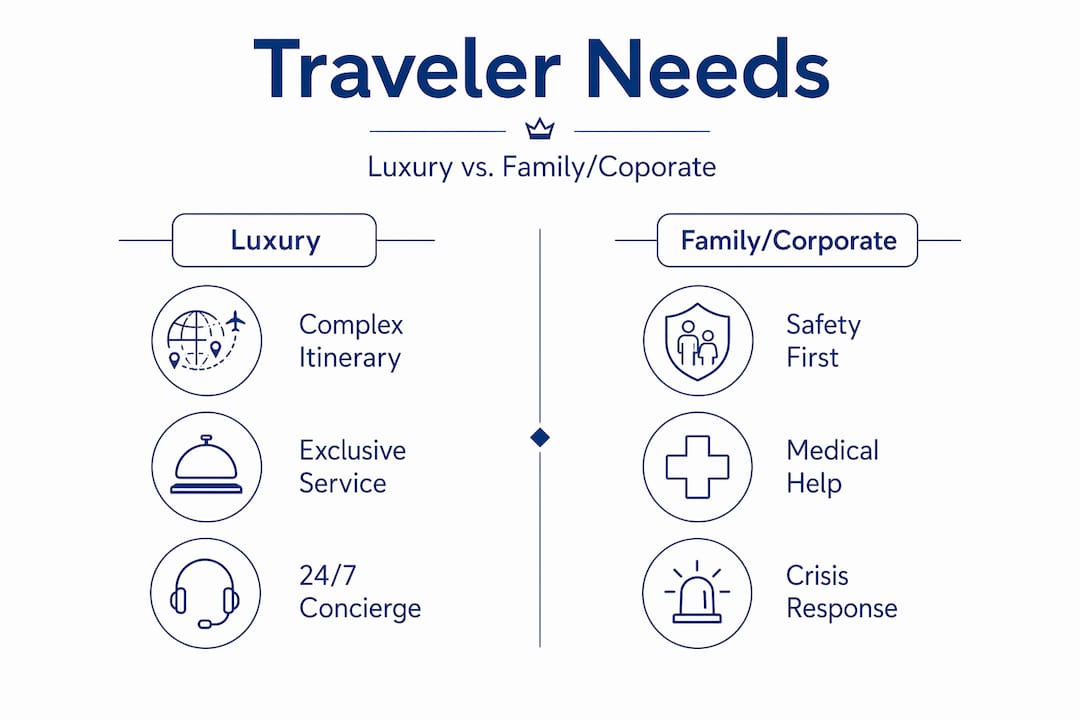 Infographic comparing luxury and family travel support