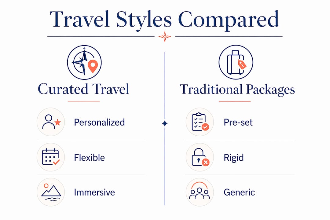 Infographic comparing curated and traditional travel
