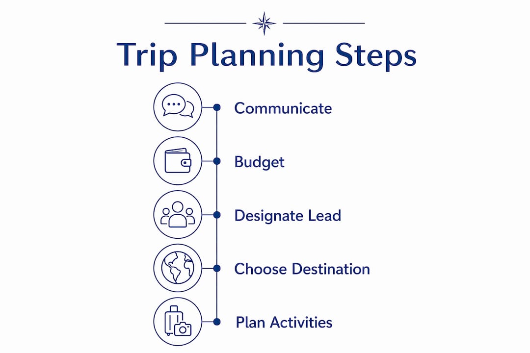 Infographic outlining key multi-generational trip planning steps