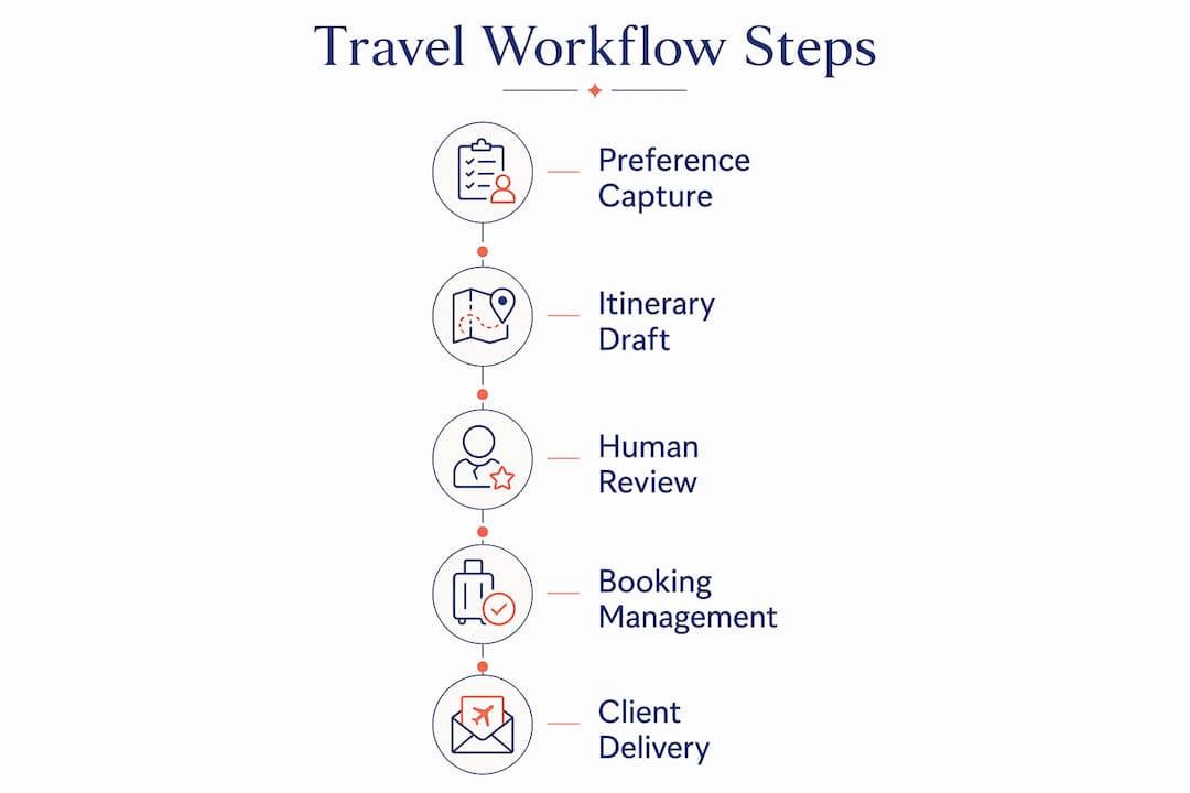 Infographic showing concierge travel workflow steps