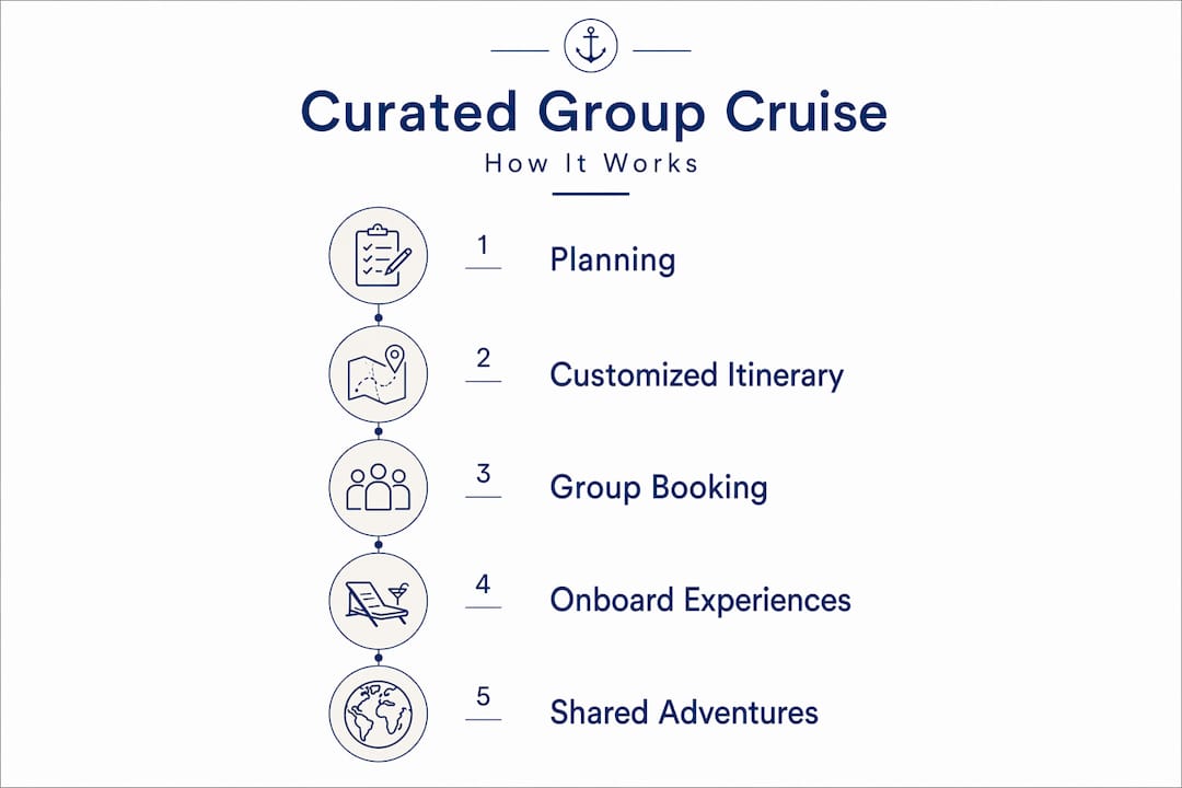 Infographic illustrating steps of a curated group cruise