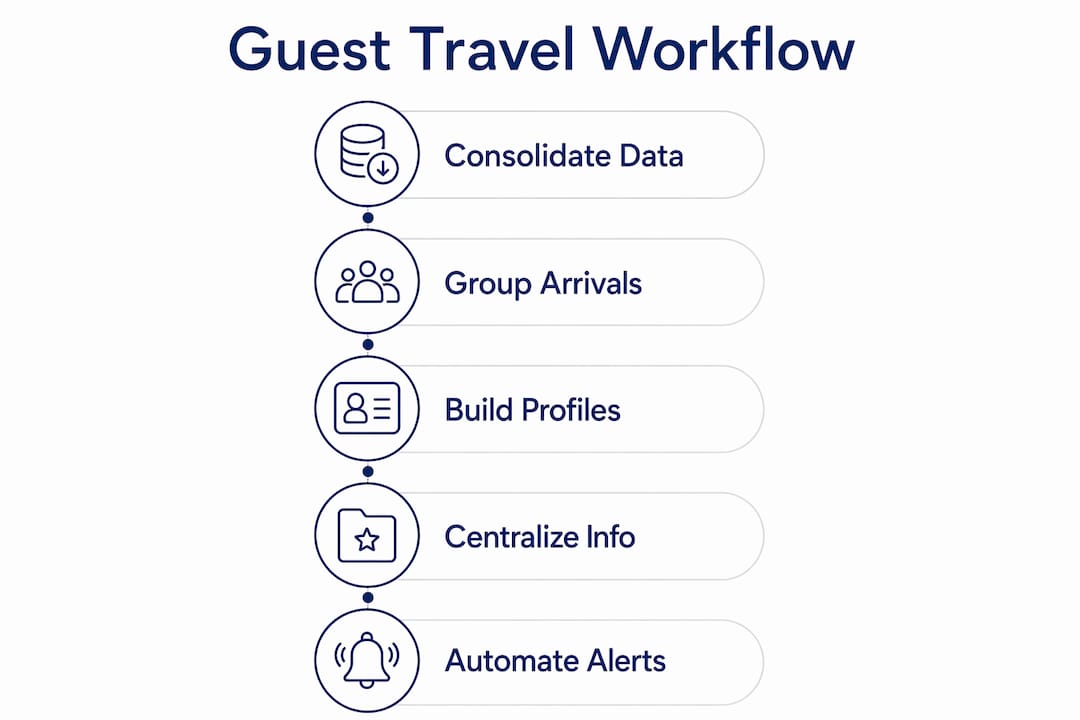 Infographic illustrating guest travel workflow steps